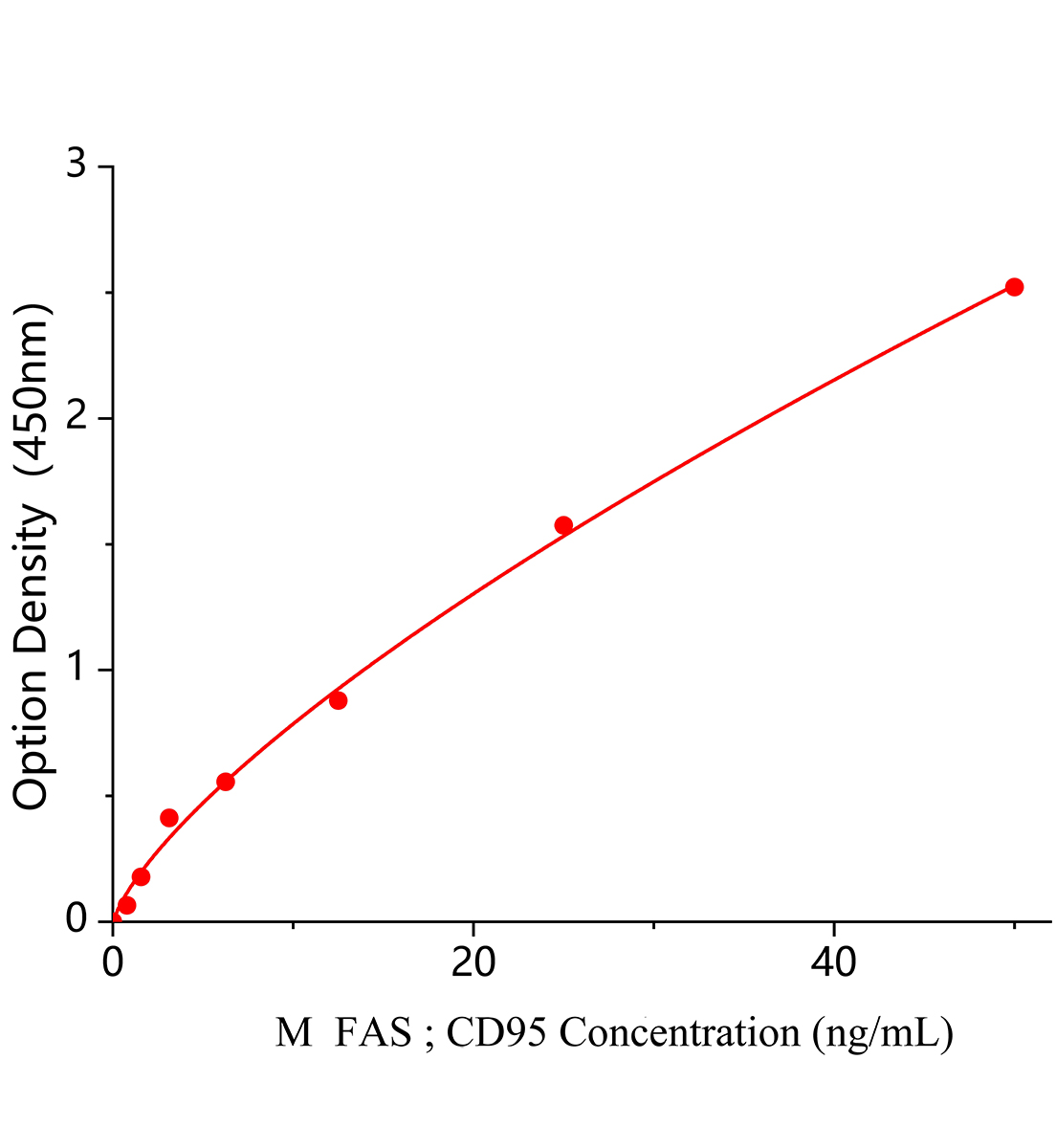 小鼠凋亡相關(guān)因子(FAS/CD95)ELISA檢測試劑盒主圖
