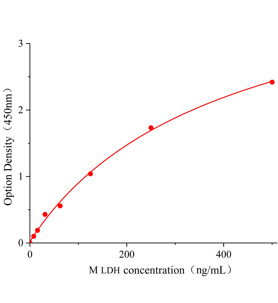 小鼠D-乳酸脫氫酶(D-LDH)ELISA檢測(cè)試劑盒主圖
