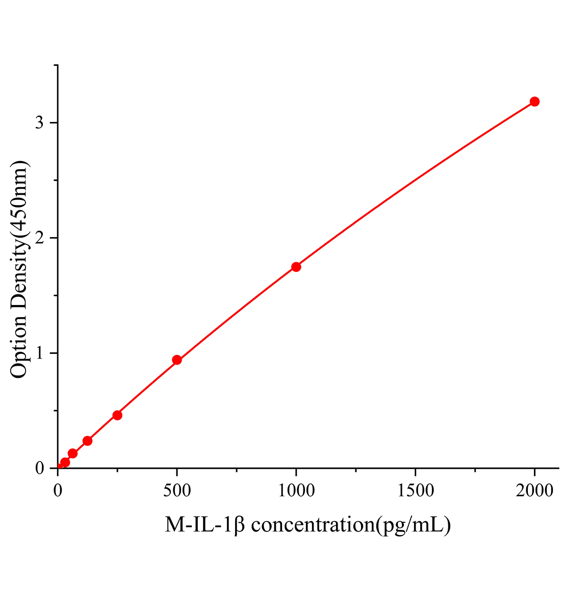大鼠白細(xì)胞介素1&beta;(IL-1&beta;)ELISA試劑盒主圖