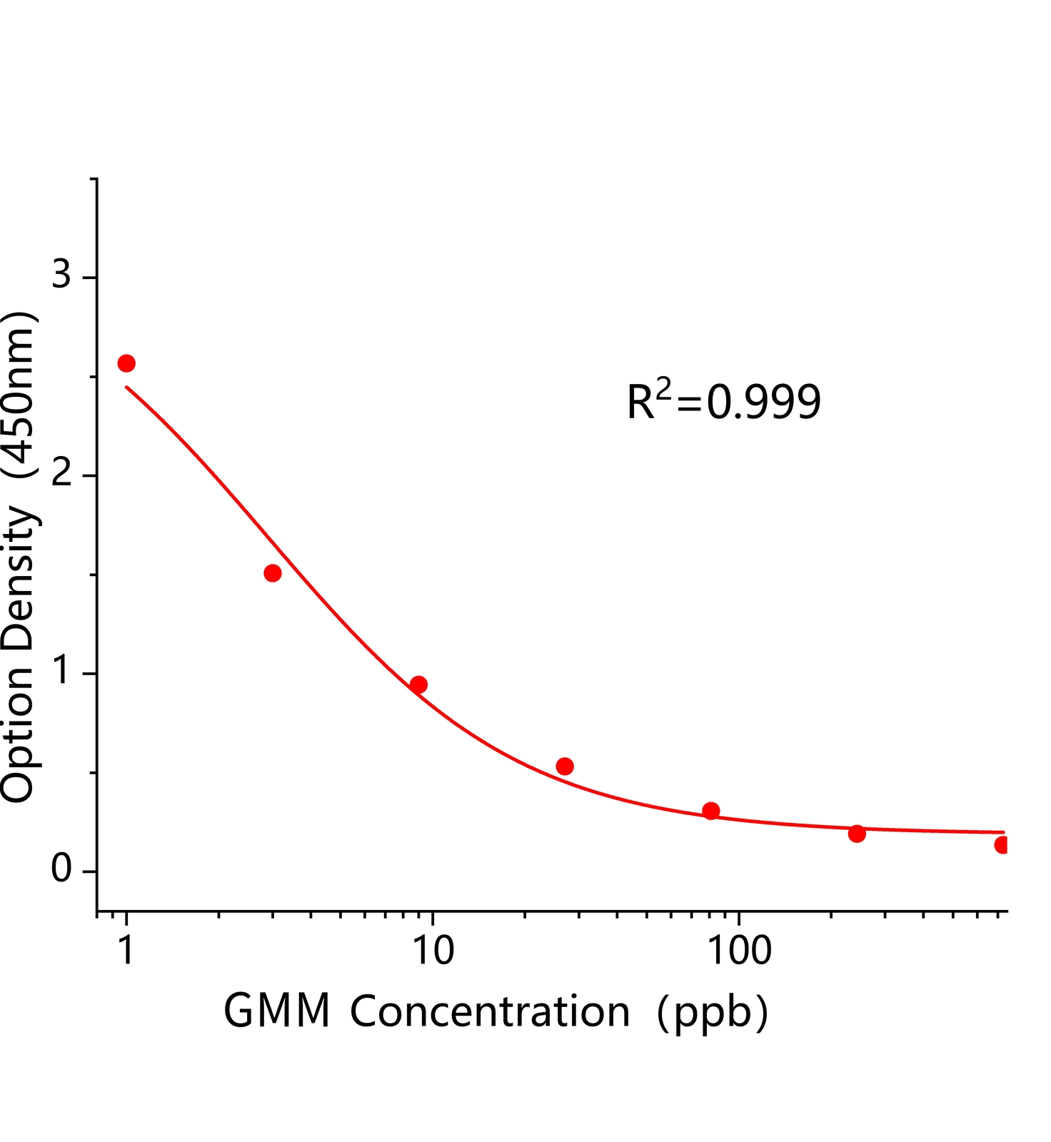 加米霉素(GMM)ELISA試劑盒主圖