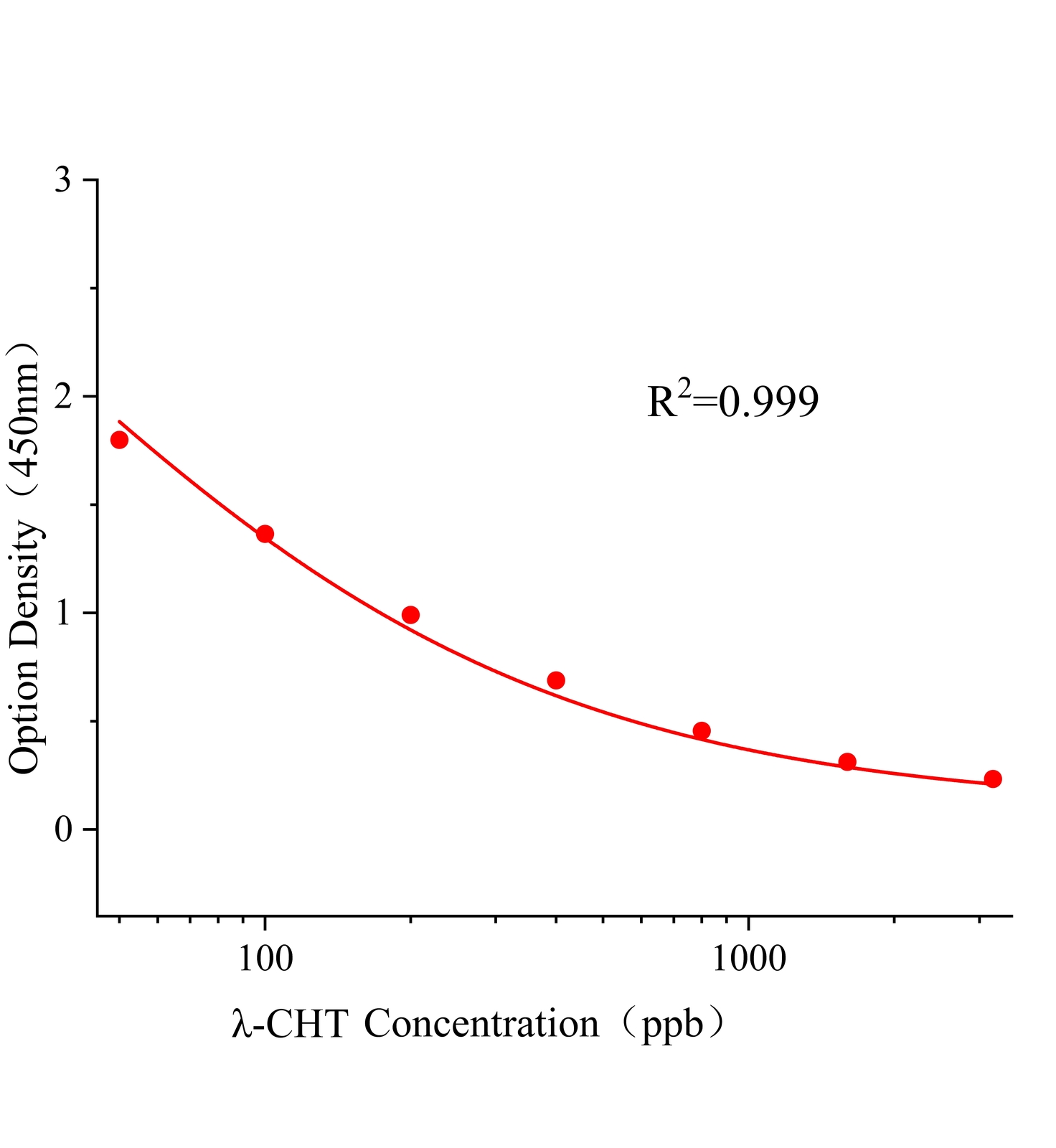 高效氯氟氰菊酯(&lambda;-CHT)ELISA試劑盒主圖