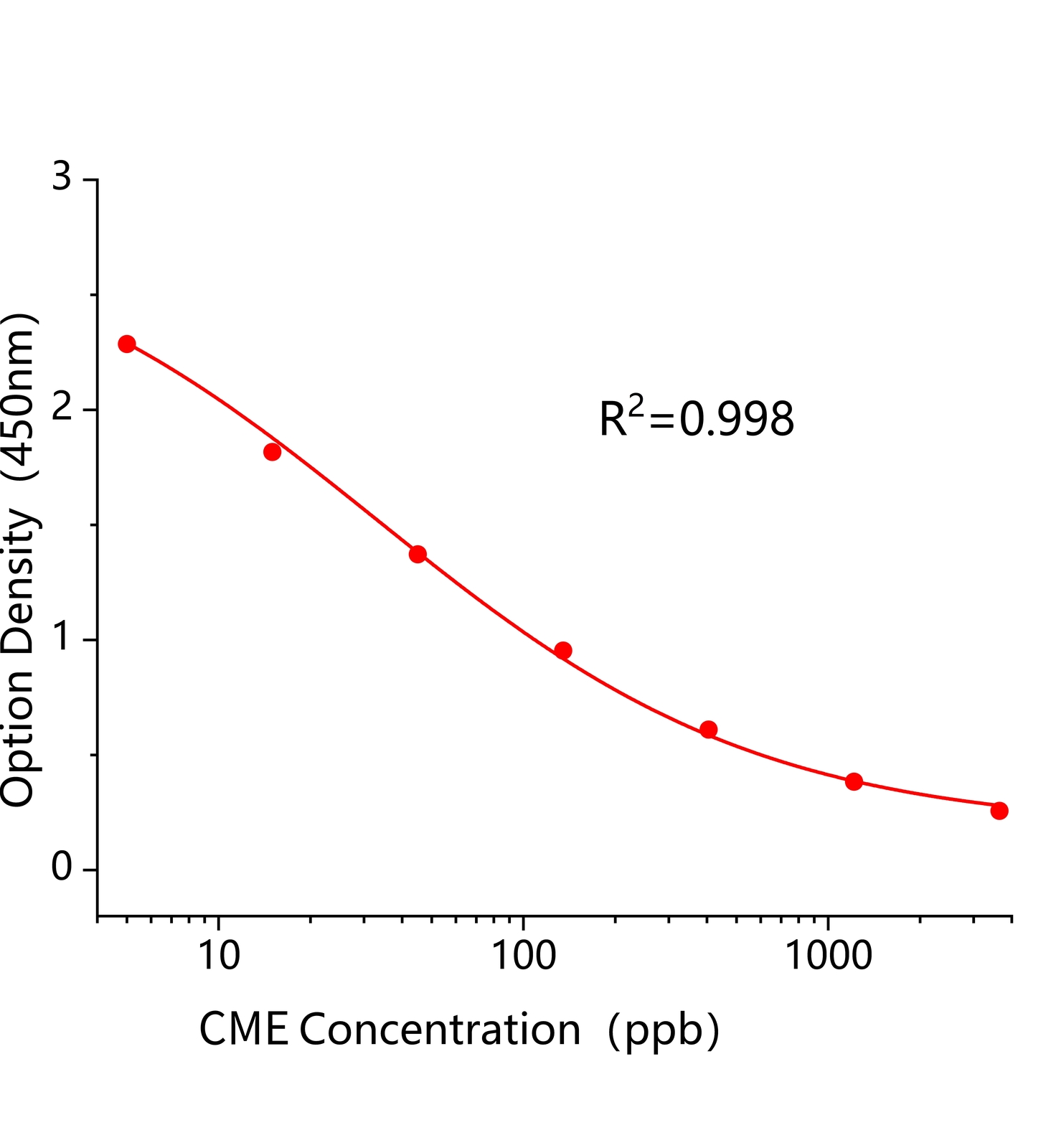 氯嘧磺隆(CME)ELISA試劑盒	主圖