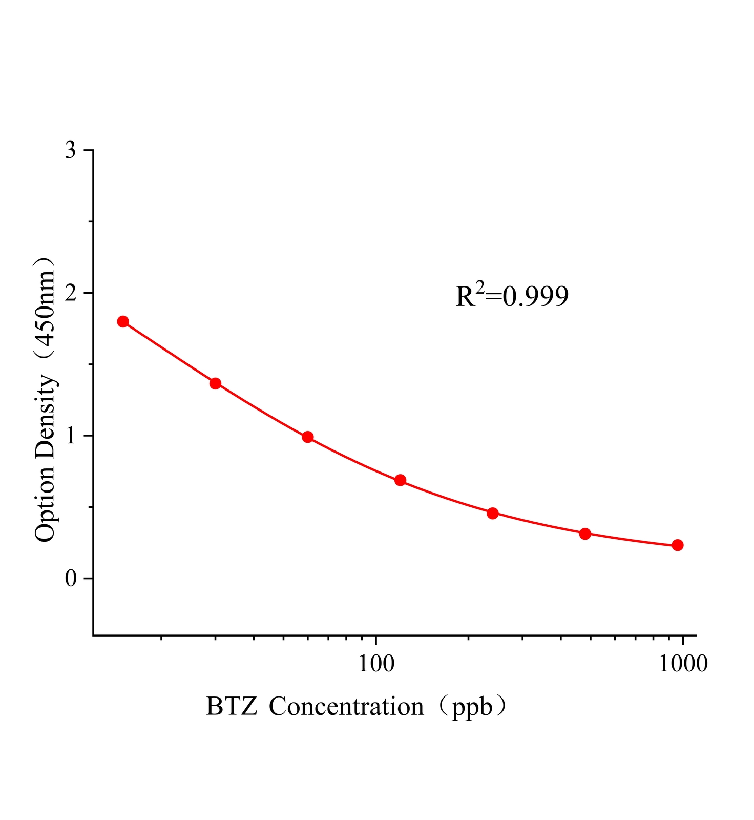 苯并噻嗪(BTZ)ELISA試劑盒主圖