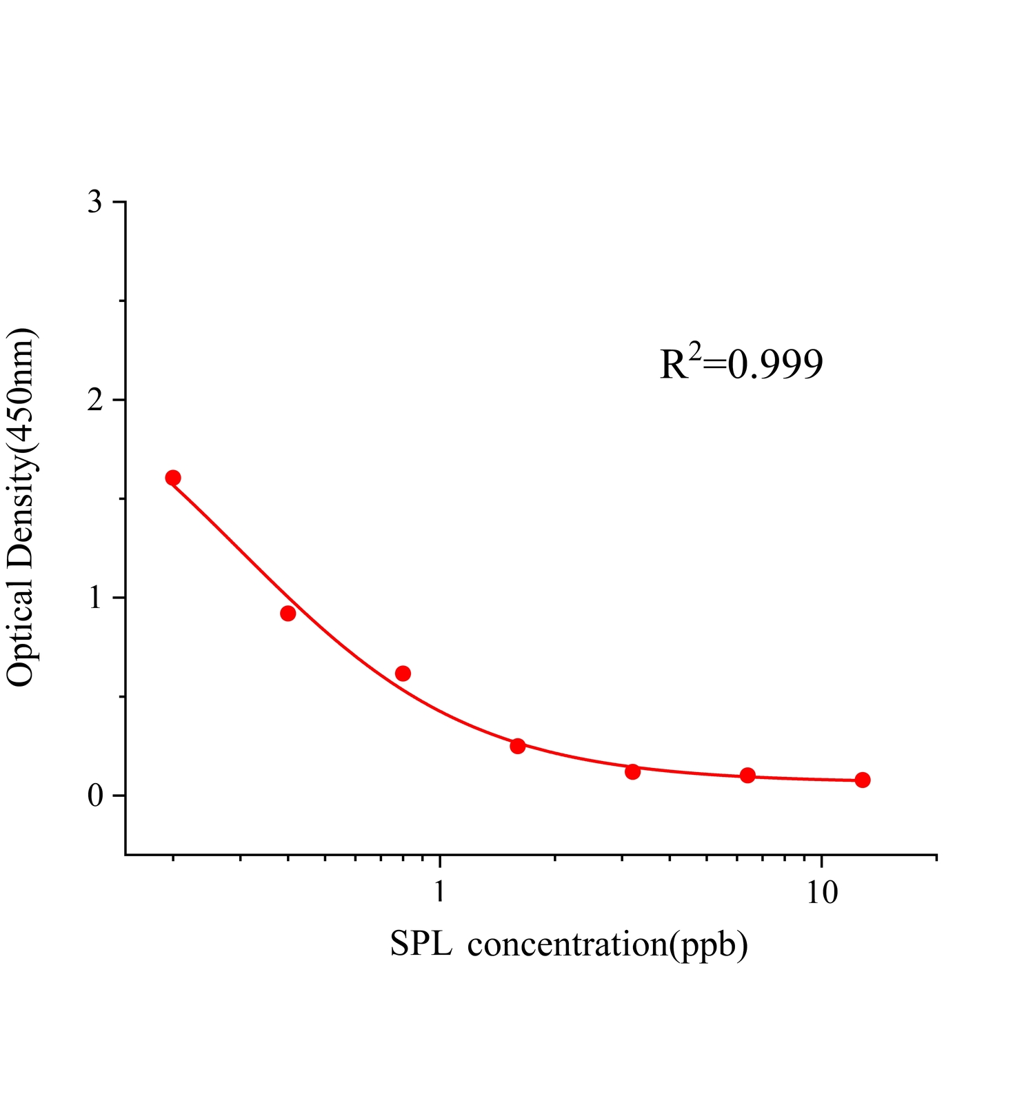螺內酯(SPL)ELISA試劑盒主圖