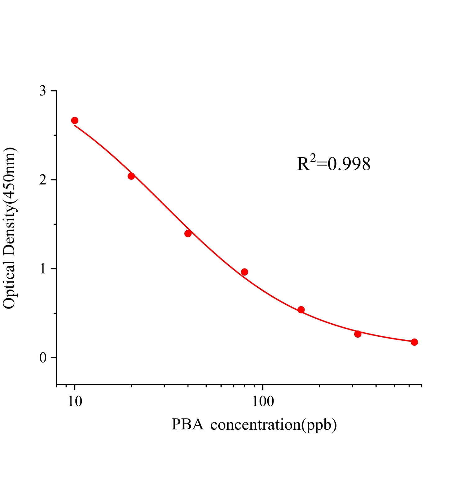 苯巴比妥(PBA)ELISA試劑盒主圖