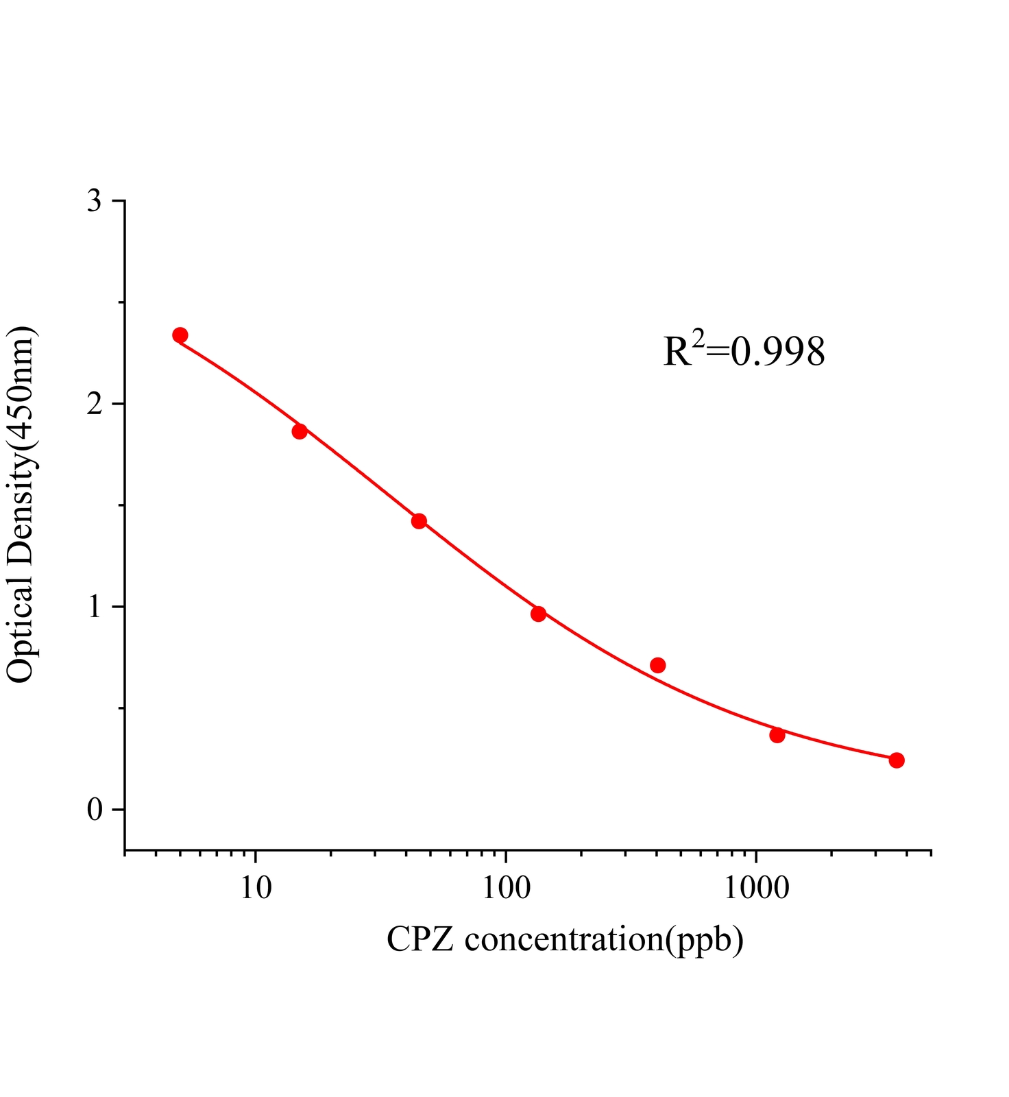 氯丙嗪(CPZ)ELISA試劑盒 主圖
