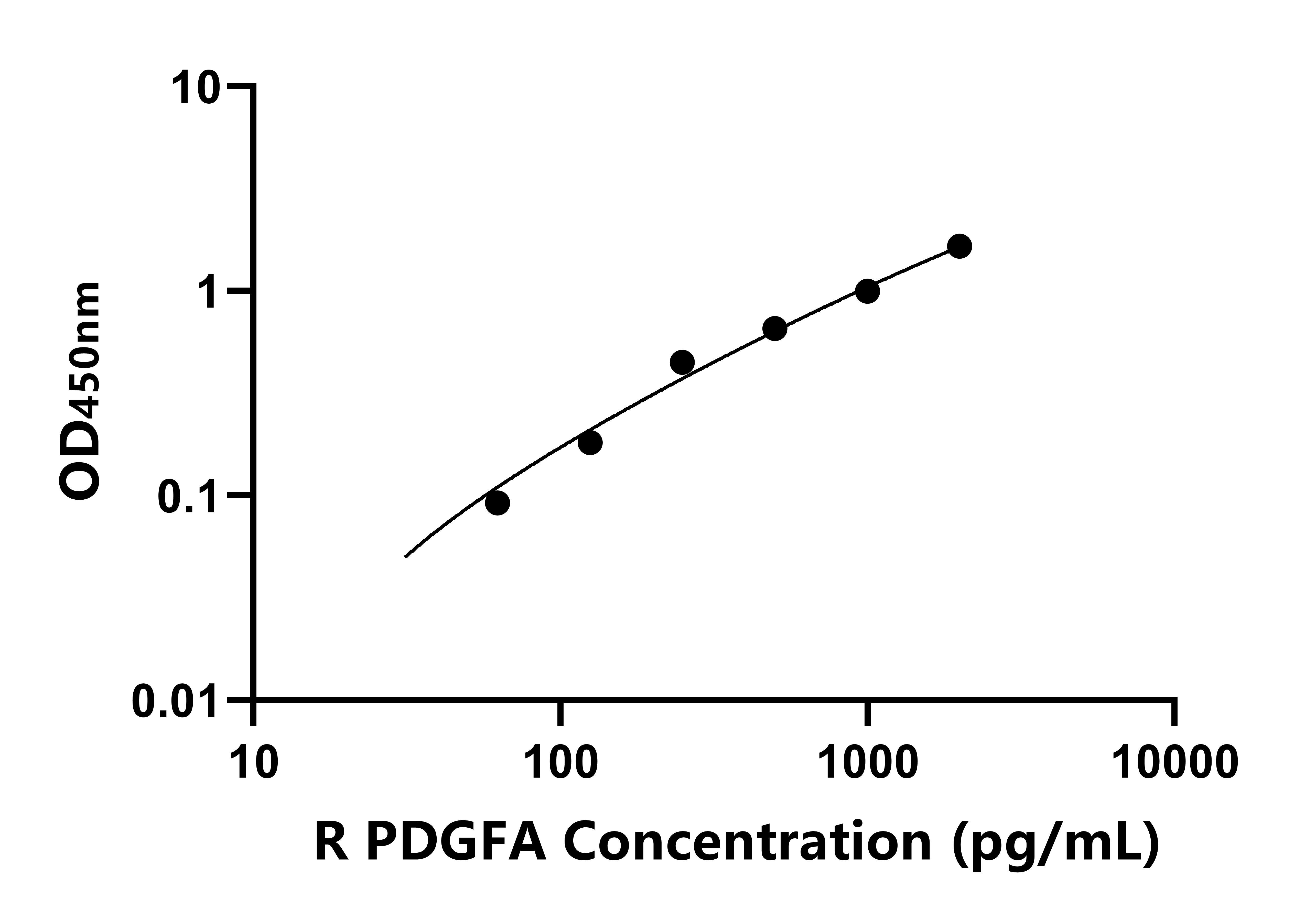 兔血小板衍生生長因子A(PDGFA)ELISA試劑盒主圖