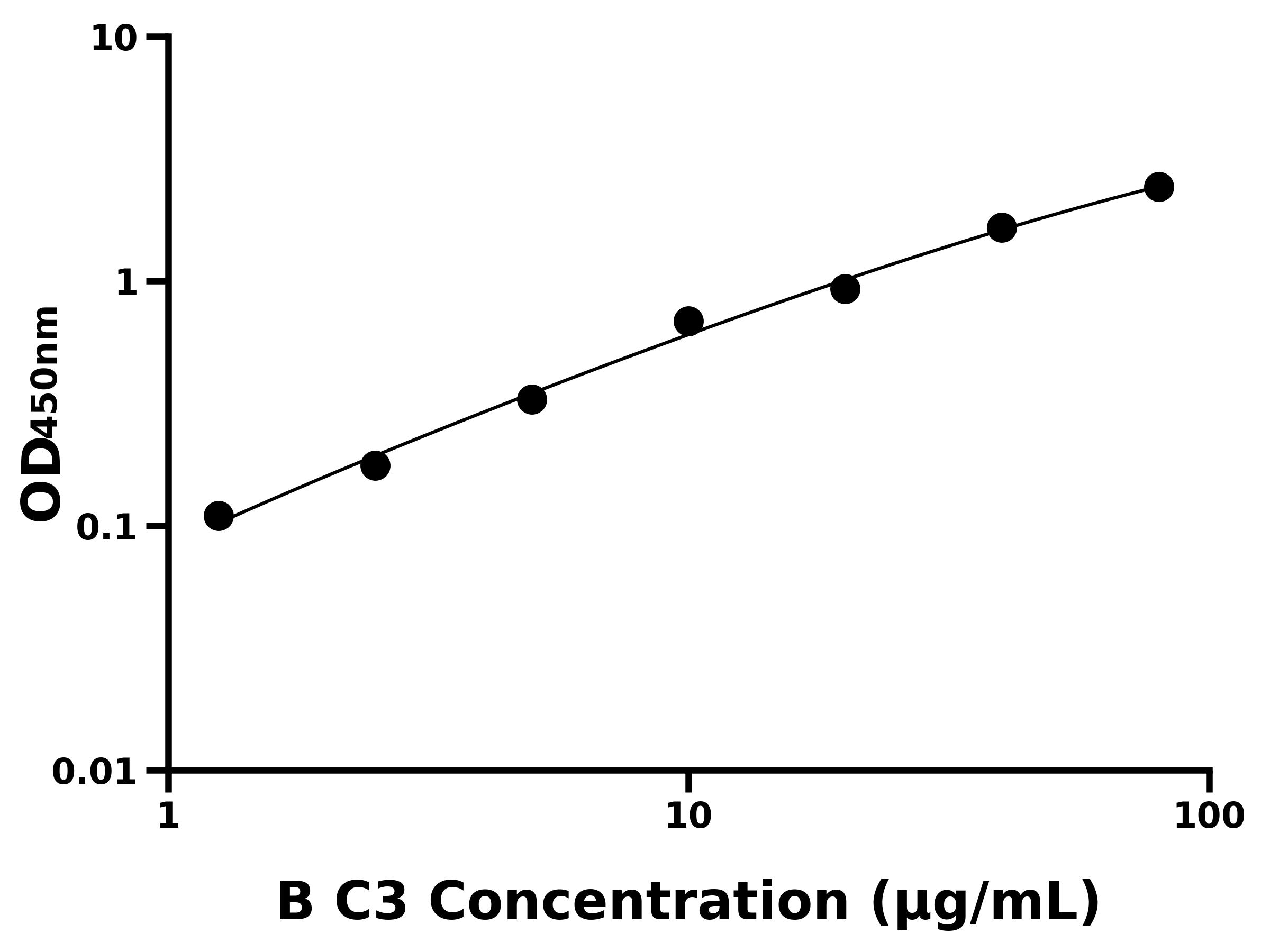 牛補體成分3(C3)ELISA試劑盒主圖