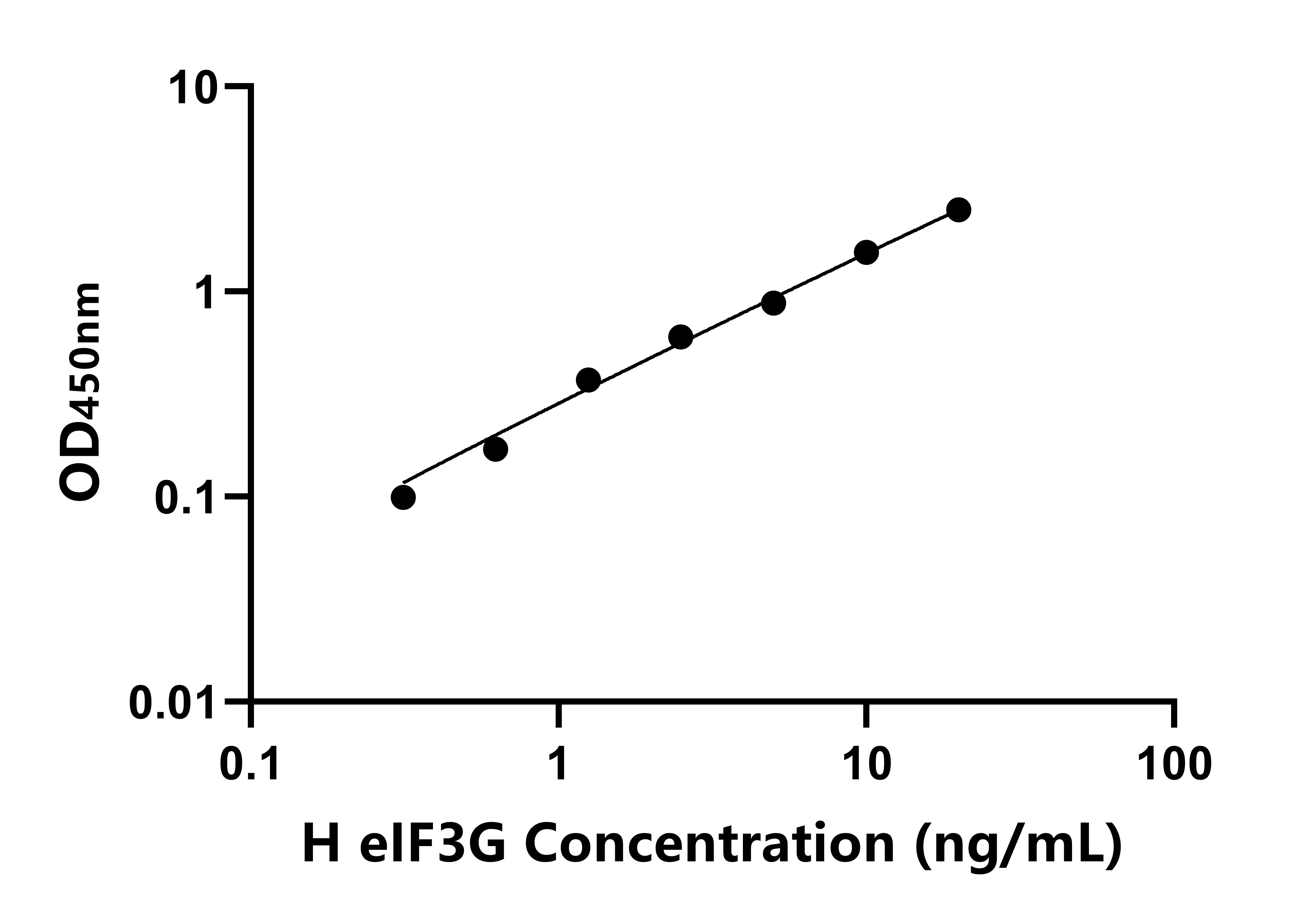 人真核翻譯起始因子3G(eIF3G)ELISA試劑盒主圖